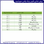 ارزش غذایی قرص زینک پلاس سوپرابیون 60 عددی