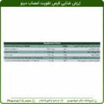 ارزش غذایی قرص تقویت اعصاب دینو 30 عدد